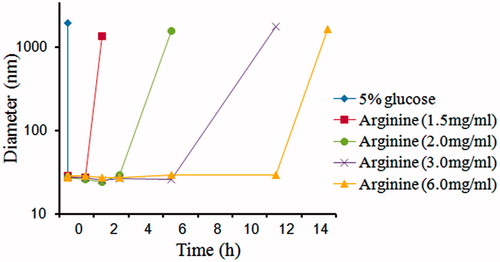 Figure 6. The change of diameter of arginine-dispersed DTX-PM and 5% glucose-dispersed DTX-PM diluted with 5% glucose.