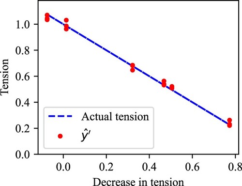 Figure 4. Normalized belt tension estimated by the e-RULENet.