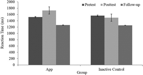 Figure 4. Reaction time in task-switching task between the app training and inactive control groups in pretest, posttest, and follow-up. Error bars represent standard errors.