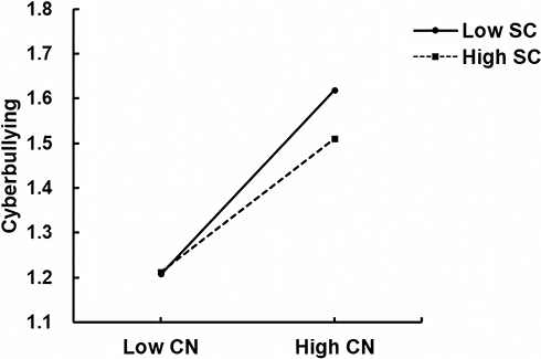 Figure 4 Moderating effect of self-control on the relationship between covert narcissism and cyberbullying.