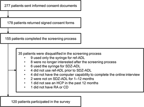 Figure 1 Flowchart of participants through the recruitment process.