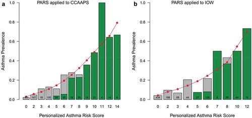 Figure 2. Comparison of PARS to loose API in the CCAAPS and Isle of Wight (IOW) cohort. The green shading indicates the proportion of at-risk children using the loose API (API) in each cohort. The red circles represent the predicted asthma prevalence using the PARS within each cohort, the grey bars represent the observed asthma prevalence in each cohort. Note that the predicted asthma prevalence (red dots) is more accurate than the loose API (green bars) for children with low- and moderate-risks of asthma. The two scoring systems perform equally well in children with a high-risk of asthma.