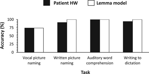 Figure 4. Accuracy of single-word task performance: Real data on patient HW (Caramazza & Hillis, Citation1990) and predictions of the lemma model.