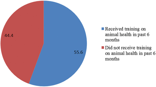 Figure 1. Percentage distribution of the livestock farmers’ responses on whether they had received training in the past 6 months (n = 50).