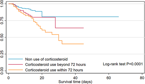 Figure 4 The Kaplan-Meier plot of patient survival in three groups, based on the use of corticosteroid.