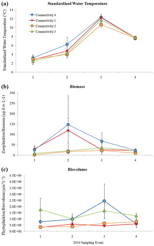 Figure 4. 2014 seasonal mean: (a) standardized water temperature, (b) zooplankton biomass, and (c) phytoplankton biovolume. Sampling events 1–4 correspond to mid-June, late June, mid-July, and mid-August, respectively. Data were analyzed according to connectivity index (connectivity 1, n = 16; connectivity 2, n = 16; connectivity 3, n = 20; connectivity 4, n = 12).