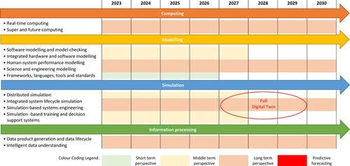 Figure 27. Digital twin strategic roadmap that covers applications of vehicle system dynamics.