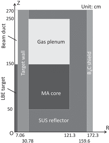 Figure 2. Two-dimensional R–Z geometry for ADS initial core. R. Katano: Estimation of sensitivity coefficient based on lasso-type penalized linear regression.