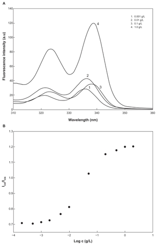 Figure 5 Fluorescence excitation of pyrene (6.0 × 10−7 M) versus the concentration of dextran and poly(DL-lactide-co-glycolide) copolymer in distilled water (λem = 390 nm) (A) plots of intensity ratios I339/I336 from the pyrene excitation spectra versus (B) log c of dextran and poly(DL-lactide-co-glycolide) copolymers in distilled water.