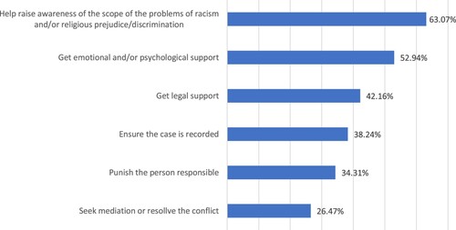 Figure 5. Reasons for reporting (general assessment of community views).