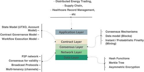 Figure 2. Blockchain overview.