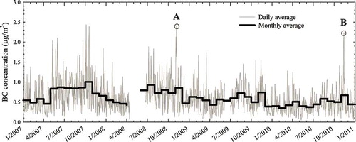 Figure 1. Daily (gray lines) and monthly (black steps) mean BC concentrations in Rochester, NY. The gap between 4/14/2008 and 6/23/2008 is due to the aethalometer malfunction. Specific periods (daily average BC concentration was greater than 2 μg/m3 for consecutive two days) marked as A and B are discussed.