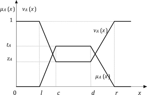 Figure 1. A TrIFN A=(l,c,d,r);tA,zA.
