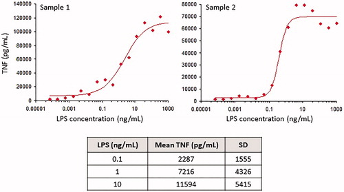 Figure 1. In vitro cytokine responses to LPS. Cynomolgus macaque blood samples were stimulated with various concentrations of LPS for 5 h and then plasma was collected from each well. TNF concentrations in the plasma samples were determined by ELISA. Top panels show dose–response curves from two different animals; the table shows the mean concentrations of TNF (±SD) from samples from 17 individual animals incubated with 0.1, 1, or 10 ng/ml LPS.