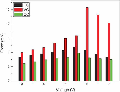 Figure 7. The blocking force of IPMCs.