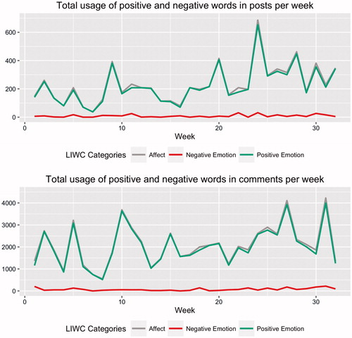 Figure 3. Variation in the use of affect in JFH Facebook page in posts and comments from 31 March to 4 November 2015.