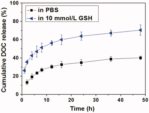 Figure 4. In vitro DOC release profiles from Tf-HPAA-GO/DOC complex in PBS or aqueous 10 mmol/L GSH solution (37 °C).
