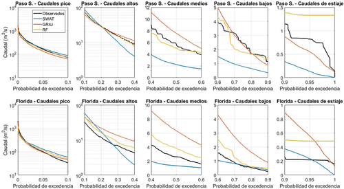 Figura 9. Comparación entre curvas de permanencia de caudales promedio diarios para los caudales observados y simulados con los tres modelos implementados, en las dos cuencas.