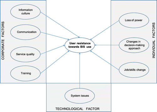 Figure 1. Conceptual model of the influence of individual, corporate and technology-related factors on user resistance in post-acceptance business intelligence systems use. Source: Author’s own.