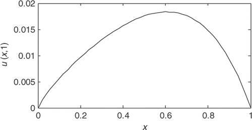 Figure 5. The additional condition u (x, 1).