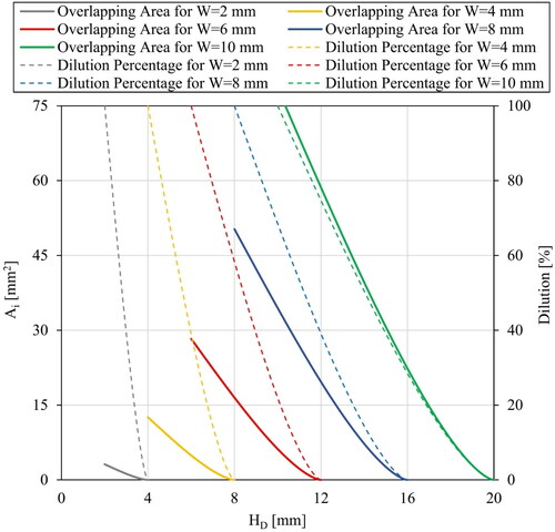 Figure 38. Correlation between dilution level and height of the built structure. The block lines are the calculated segment area (Ai) and the broken lines are the calculated dilution levels (Ai/A1) for four different bead widths.