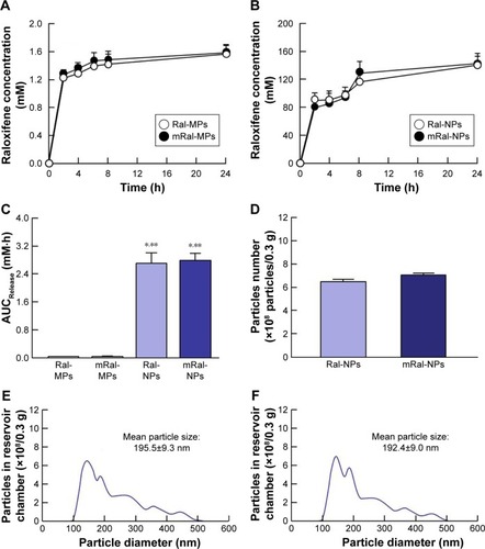 Figure 3 Drug release from 0.3% raloxifene transdermal formulations through a 450 nm pore membrane.Notes: (A) Release of raloxifene from Ral-MPs and mRal-MPs. (B) Release of raloxifene from Ral-NPs and mRal-NPs. Changes in AUCRelease (C) and nanoparticle number (D) by the application of raloxifene transdermal formulation. Particle size frequency in the Franz diffusion cell (reservoir chamber) after the application of Ral-NPs (E) and mRal-NPs (F). The data represent the means ± SE, n=6–12. *P<0.05 vs Ral-MPs. **P<0.05 vs mRal-MPs. Raloxifene release from Ral-NPs was significantly higher than that from Ral-MPs, and the raloxifene released from Ral-NPs remained in the nanoparticle state. Moreover, the addition of menthol did not affect raloxifene release from the transdermal formulation.Abbreviations: mRal-MPs, transdermal formulation containing raloxifene microparticles and menthol; mRal-NPs, transdermal formulation containing raloxifene nanoparticles and menthol; Ral-MPs, transdermal formulation containing raloxifene microparticles; Ral-NPs, transdermal formulation containing raloxifene nanoparticles; SE, standard error of the mean.