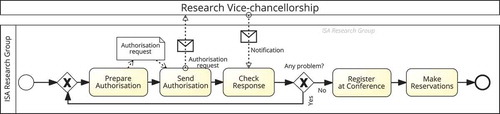 Figure 1. Business process to manage the trip to attend a conference.