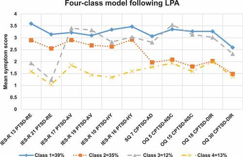 Figure 3. Class proportions and mean scores on each item for each class, for the 4-class model (with spherical clusters of unequal size) resulting from the latent profile analysis. Symptom abbreviations: RE = re-experiencing; AV = avoidance; HY = hyperarousal; AD = affective dysregulation; NSC = negative self-concept; DIR: disturbances in interpersonal relationships.