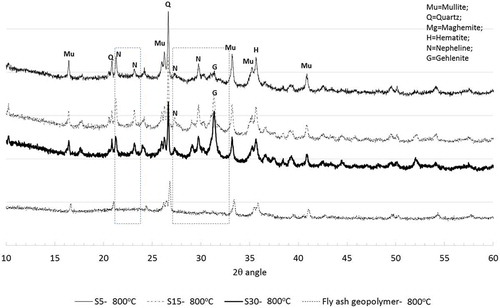 Figure 10. Comparison of XRD analysis of ambient air-cured geopolymers containing various slag contents and fly ash geopolymers after exposure to a temperature of 800°C.
