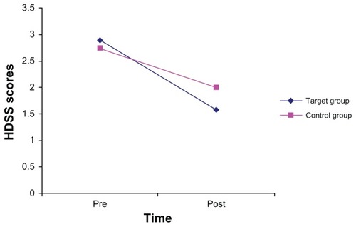 Figure 1 Hyperhidrosis Disease Severity Scale scores decreased over time, with a greater decrease in the oxybutynin group than in the placebo group (significant time by group interaction [F(1, 136) 21.95, P = 0.000, η2 = 0.139]).