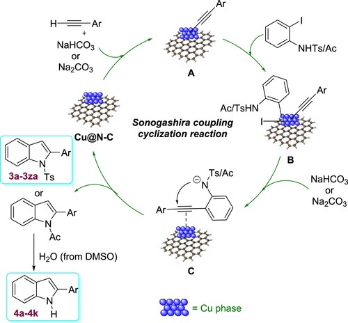 Scheme 7. Proposed mechanism for Cu@N-C-catalyzed domino Sonogashira coupling-cyclization reaction.