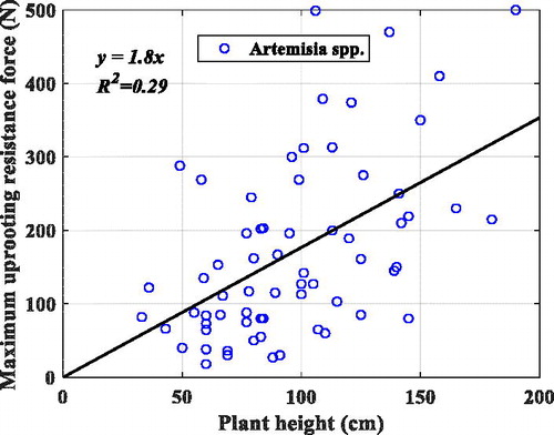 Figure 9. Statistics of Artemisia spp. Height.