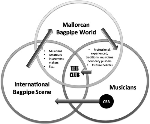 Figure 2. Pathway from the wider musician affinity group to the inner ‘club’.