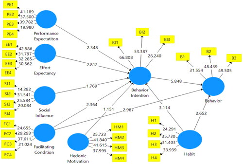 Figure 3. Results of inner model assessment.