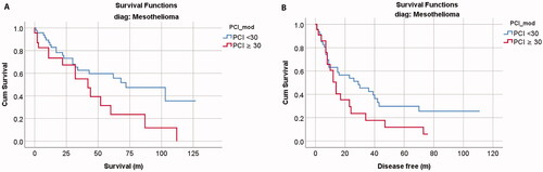 Figure 3. Kaplan-Meier Graphs for (A) overall and (B) disease-free survivals of mesothelioma comparing PCI < 30 and PCI ≥ 30.