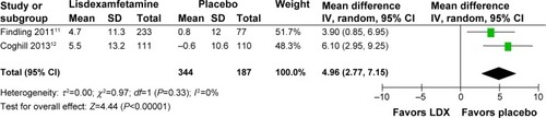 Figure 6 Comparison of the mean change scores of pulse rate and 95% confidence interval in child and adolescent ADHD: lisdexamfetamine versus placebo.