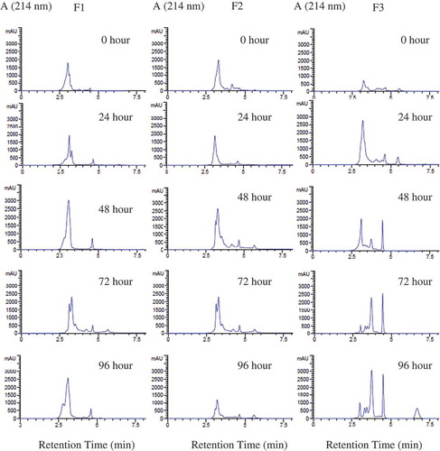 FIGURE 2 RP-HPLC profiles of the Sephadex G-25 gel permeation fractions (F1, F2, and F3) of water soluble extract obtained from over-fermented tempe after different fermentation periods. Detection was at UV 241 nm.
