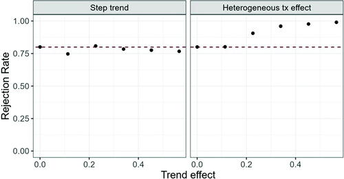 Fig. 2 Rejection probability under the alternative (δ = 0556) for increasing trend effect; Left hand side: Model (1), right hand side: Model (2).