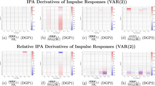 Fig. 6 IPA and “Relative” IPA estimates of posterior IRF2,1,t (t=0,1,…,16) with respect to prior means and prior variances of VAR coefficients in the first equation under Minnesota shrinkage prior for data simulated from DGP1 and DGP2.