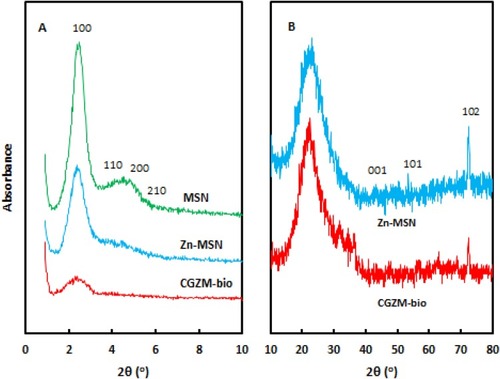 Figure 1 XRD patterns: (A) low degree at 0-10° for MSN, Zn-MSN, and CGZM-bio; (B) high degree at 10-80° for Zn-MSN, and CGZM-bio.