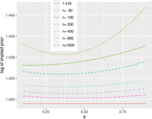 Fig. 5 Simulated logs of implied priors cemp(ϕ)/L(ϕ,σ2) for generating parameters ϕ0=0.5,σ2=1, known σ2. We have 1000 replicates for each ϕ̂obs, and 50,000 replicates of ϕ̂obs.