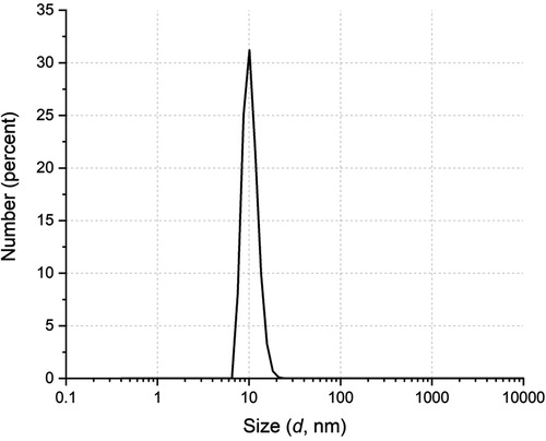 Figure 1. Particle size distribution by QLS of the latex from copolymerization of MMA/MAA (2/1, mol/mol).