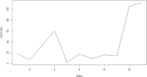 Fig. 3 The index plot for MCD MDs for the girl group dental dataset.