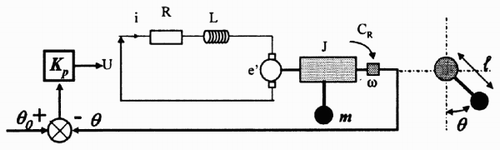 Figure 4. Proportional position control of a pendulum actuated by a DC motor.