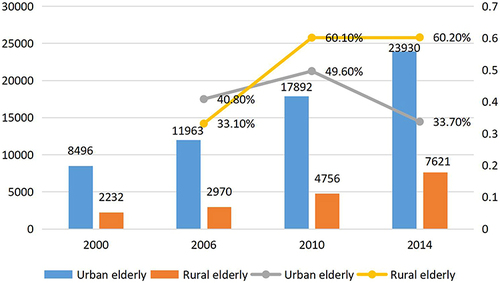 Figure 1 Average annual income of urban and rural elderly in China, 2000–2014.