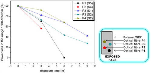 7 Transmitted power loss observed for series of evanescent sensor embedded in epoxy vinyl ester based GRP (configuration B), confined in single sided exposed to sea water at 120°C for up to 9 h