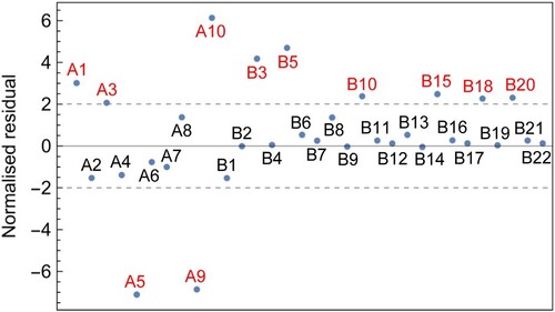 Figure 1. Normalised residuals of the 32 input data for the adjustment of spin-averaged transition frequencies. Labels Ai and Bi follow those defined in Tables 3 and 4.