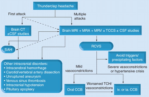 Figure 4. Algorithm of diagnosis and treatment of thunderclap headache.CCB: Calcium-channel blockers; CSF: Cerebrospinal fluid; CT: Computed tomography; ia.: Intra-arterial; iv.: Intravenous; MRA: Magnetic resonance angiography; MRV: Magnetic resonance venography; RCVS: Reversible cerebral vasoconstriction syndromes; SAH: Subarachnoid hemorrhage; TCCS: Transcranial color-coded sonography; TCH: Thunderclap headache.