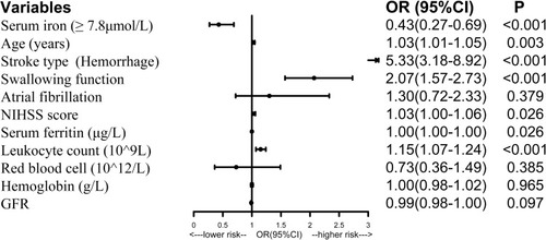 Figure 3 Forest plot of odds ratios for SAP.