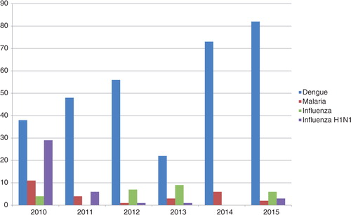 Fig. 1 Number of Internet reports on Sri Lanka by year and disease, 2007–2015.
